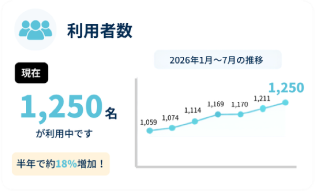 パートナー企業数